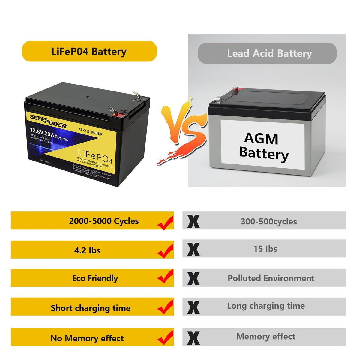 SEFEPODER battery side profile beside a lead‑acid for weight comparison benefit
