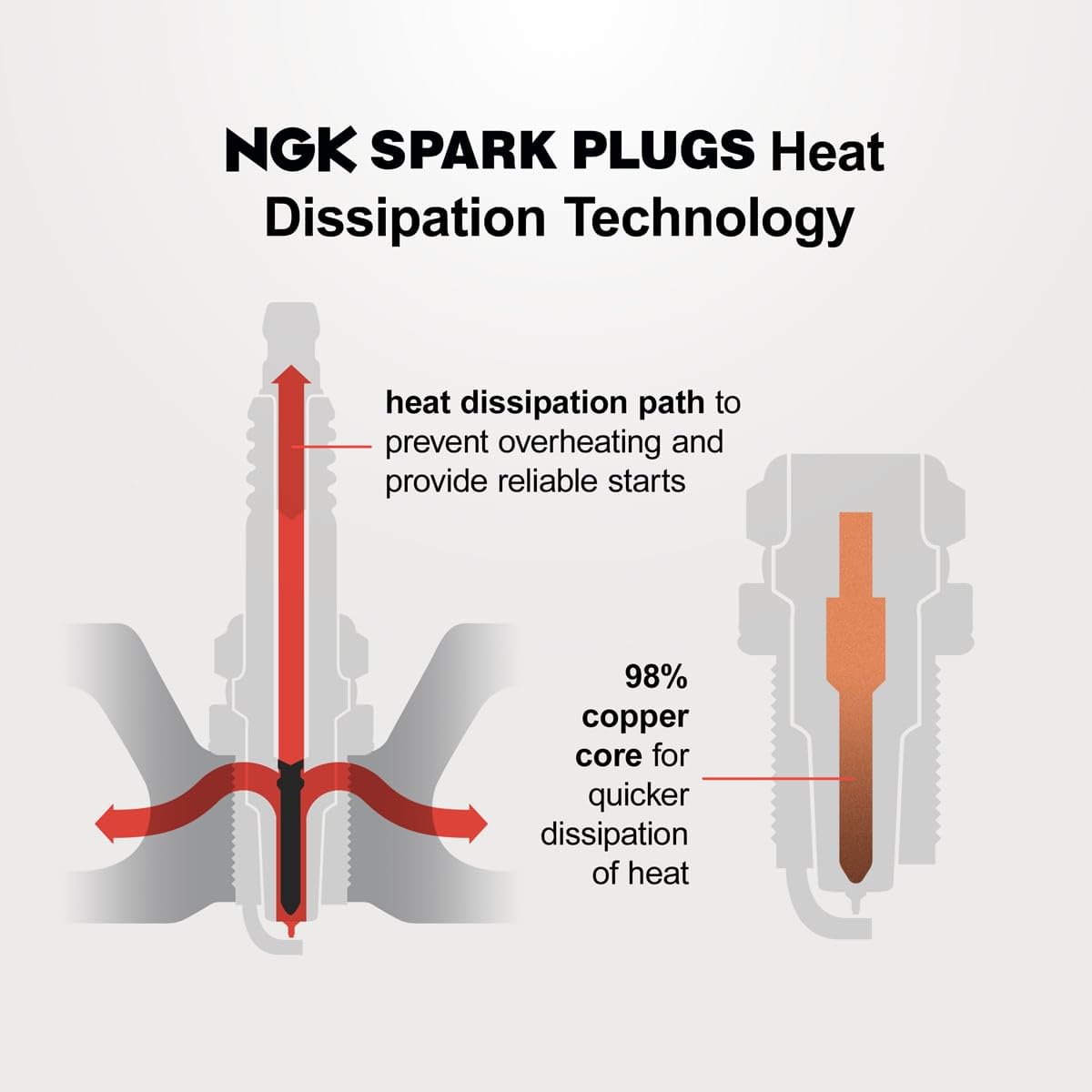 Sixity Auto NGK installed in engine showing direct-fit replacement benefit