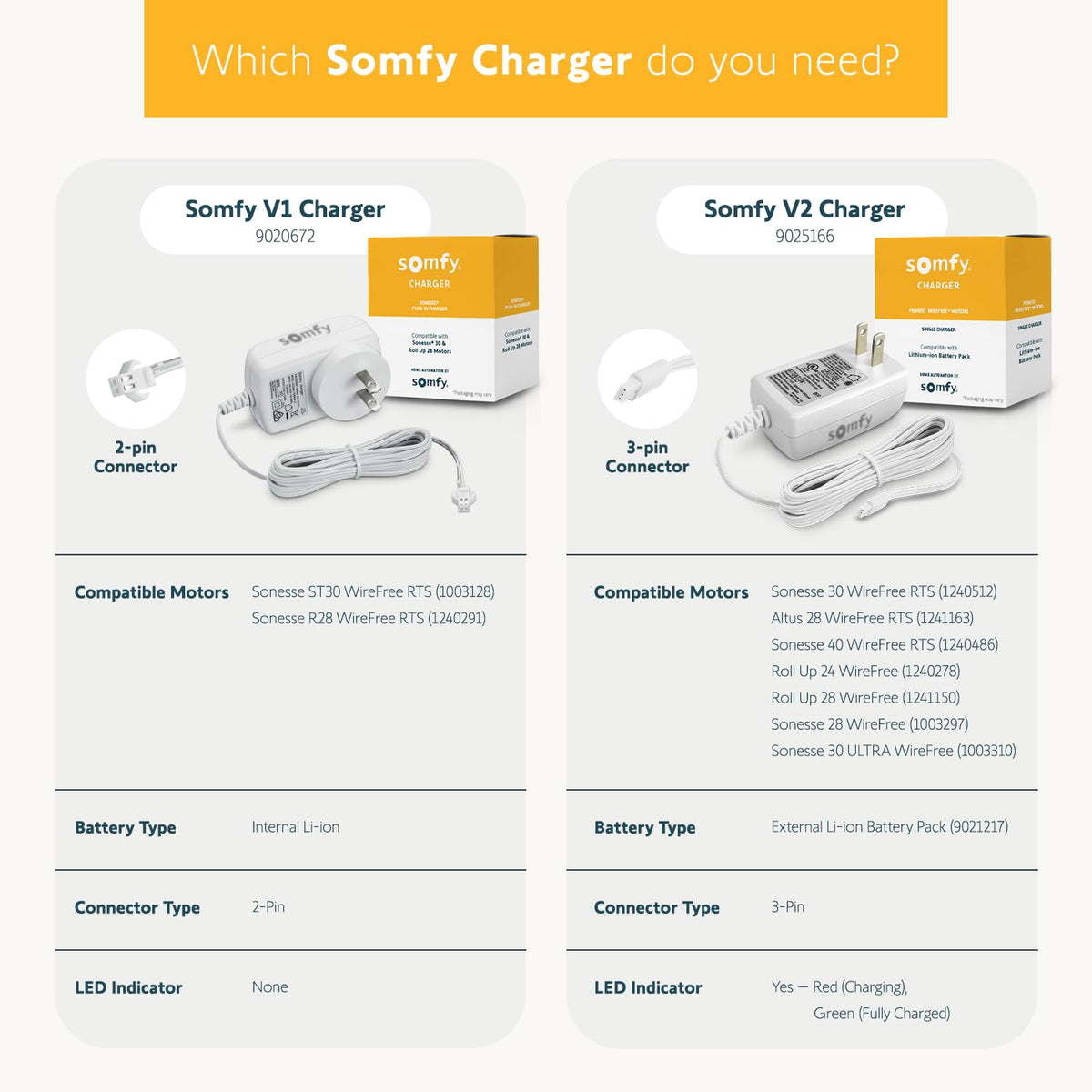 Somfy charger plugged into external battery pack enabling on‑device charging