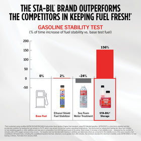STA-BIL storage next to a gallon jug for scale to show the bottle size and capacity