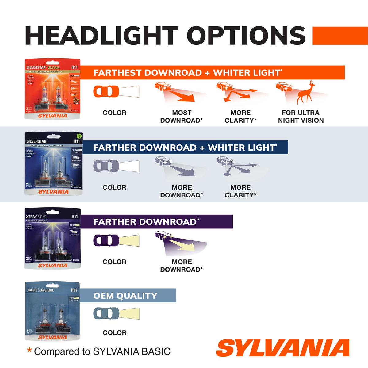 SYLVANIA 9007 SilverStar installed in headlamp delivering brighter visibility