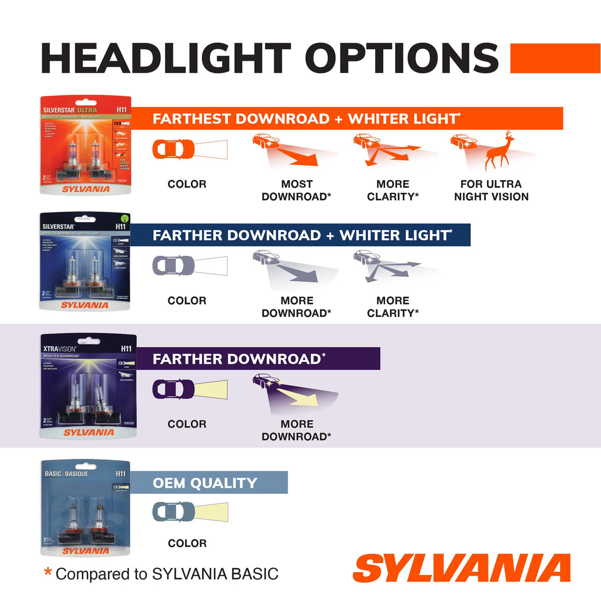 SYLVANIA H13 XtraVision beam pattern on road showing improved visibility