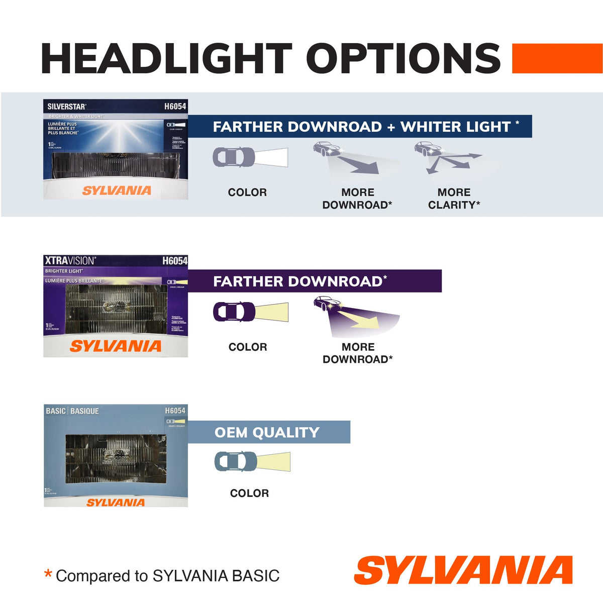 SYLVANIA H6054 filament and base detail showing durable build for reliable road illumination
