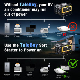 TaleBoy soft start mounted inside an RV access panel reducing startup current and noise