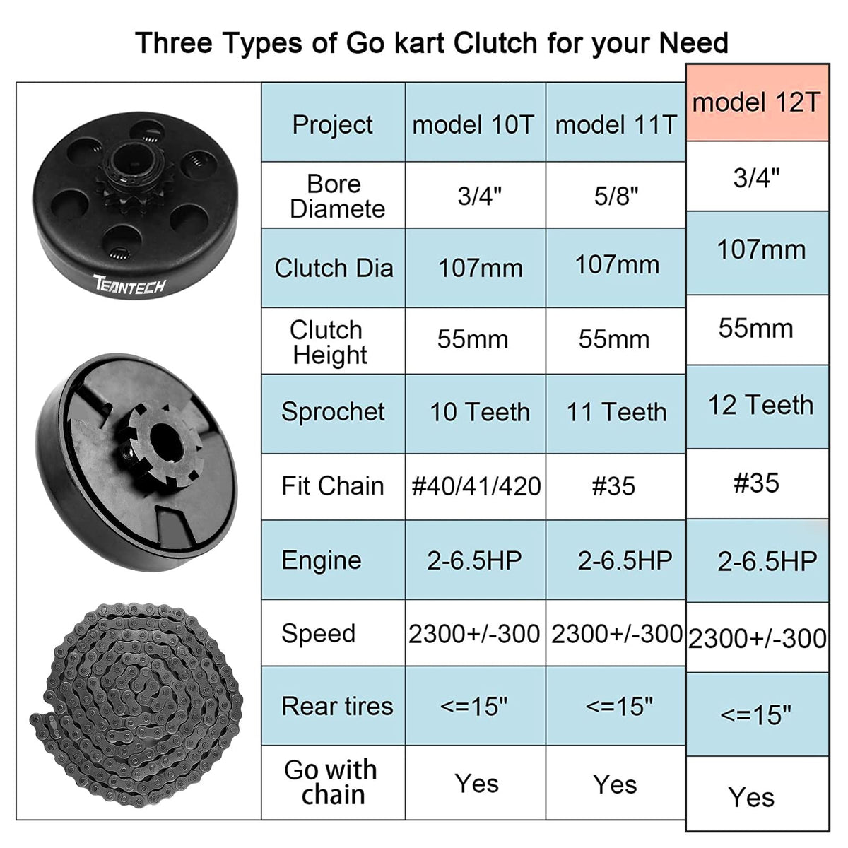 TEANTECH clutch mounted on Honda GX200 engine demonstrating fit and easy replacement