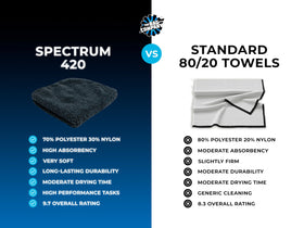 Long fiber side of The Rag Company towel lifting water and debris for streak-free drying