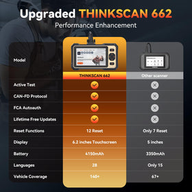 thinkcar THINKSCAN 662 dashboard live-data waveform view for precise readings