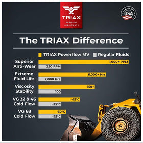 Triax Powerflow AW 46 temperature scale showing pour point down to −40°F