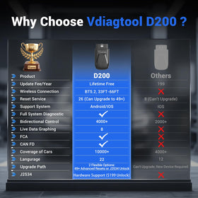 VDIAGTOOL D200 plugged into car OBD socket under dash for on-vehicle troubleshooting benefit