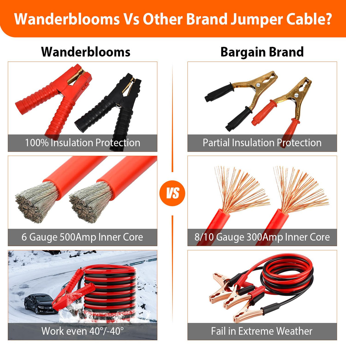 Wanderblooms jumper cables and clamps illustrating durable conductors and winter reliability