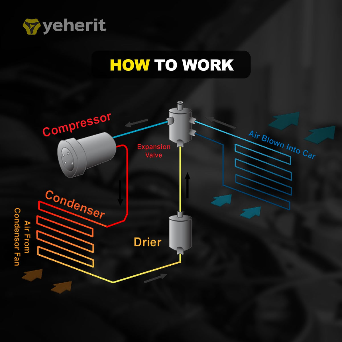 YEHERIT installed in engine bay demonstrating direct-fit replacement and restored A/C engagement
