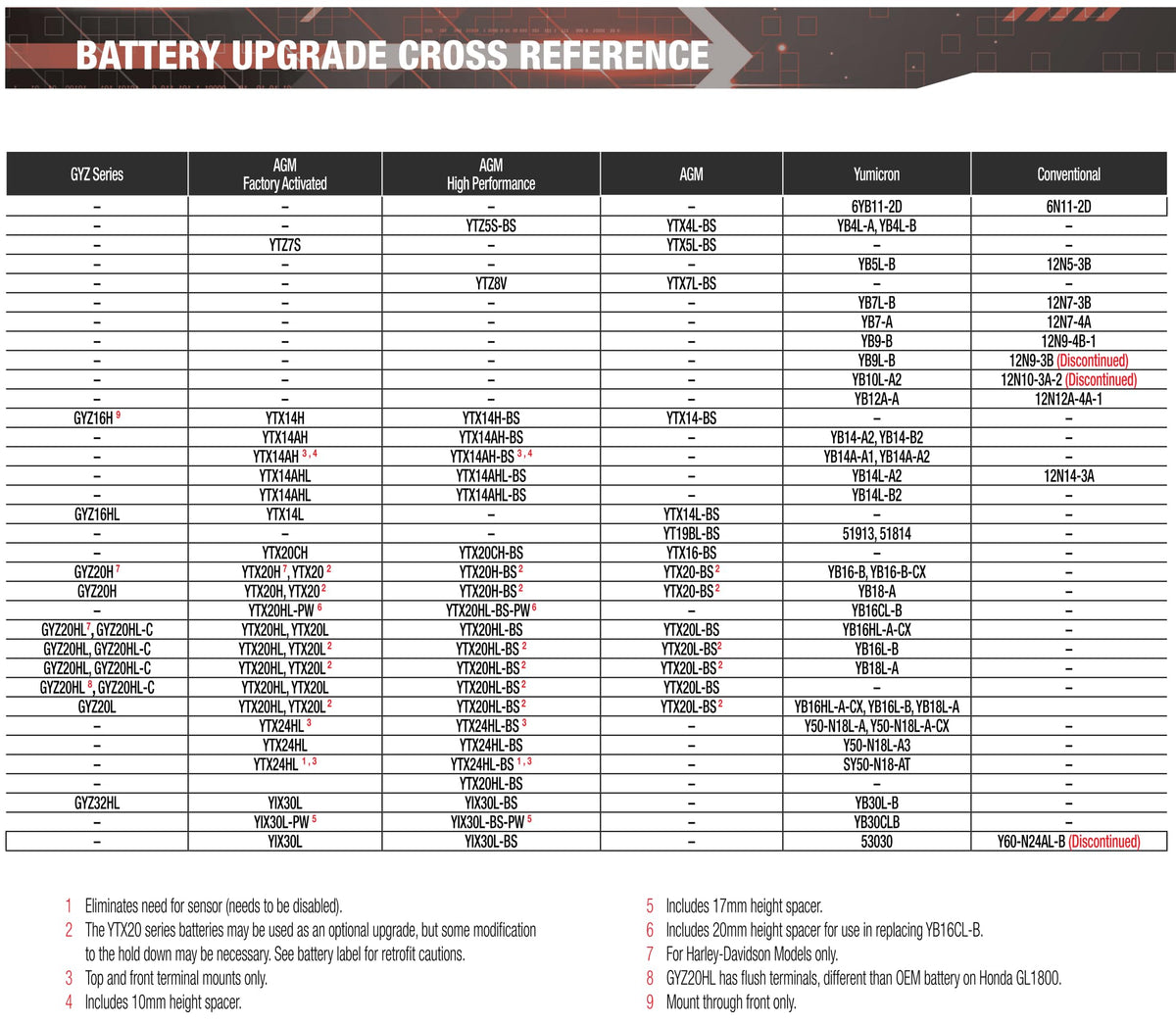 Yuasa YTX9-BS installed on a motorcycle showing reliable starting power